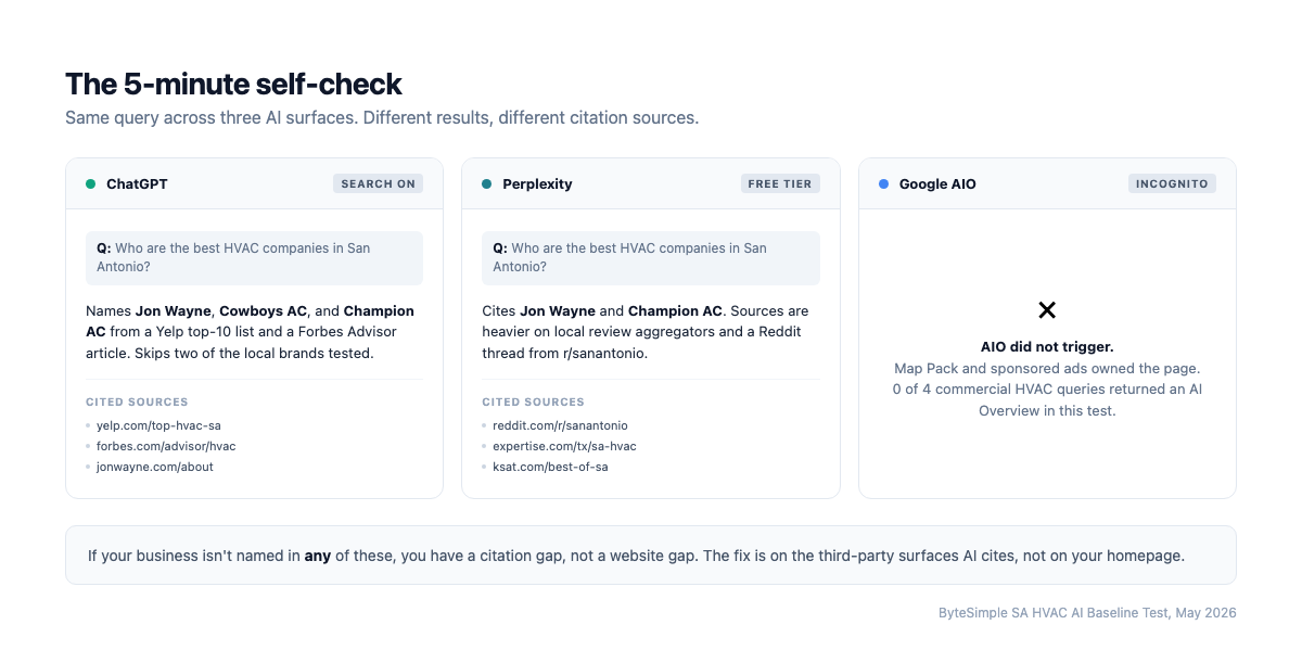 Diagram of the 5-minute AI visibility self-check across ChatGPT, Perplexity, and Google AI Overviews