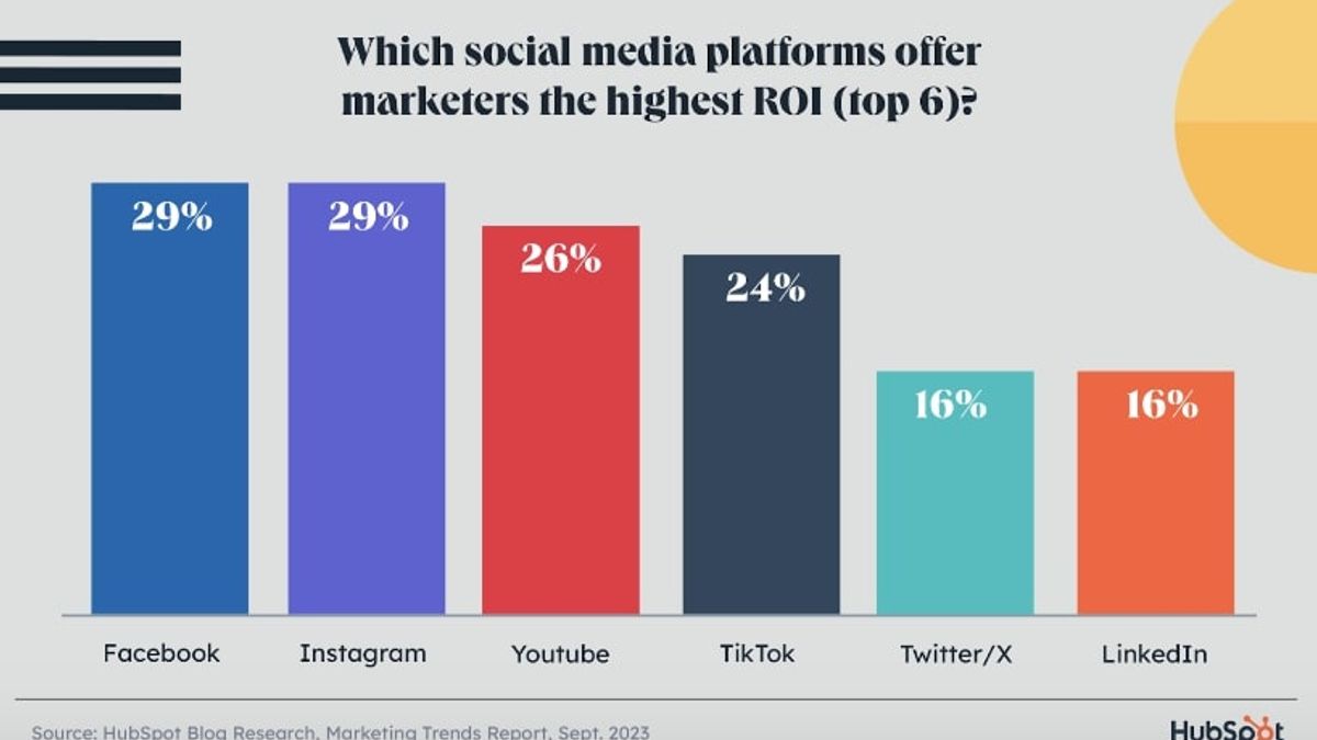 A visual representation comparing social media platforms by their return on investment (ROI), highlighting the platforms with the highest ROI for businesses.