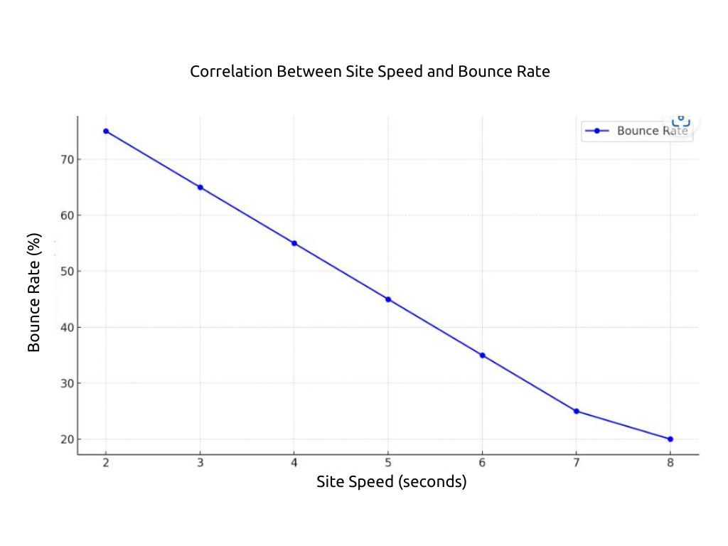 Line graph showing how higher site speed correlates with lower bounce rates.