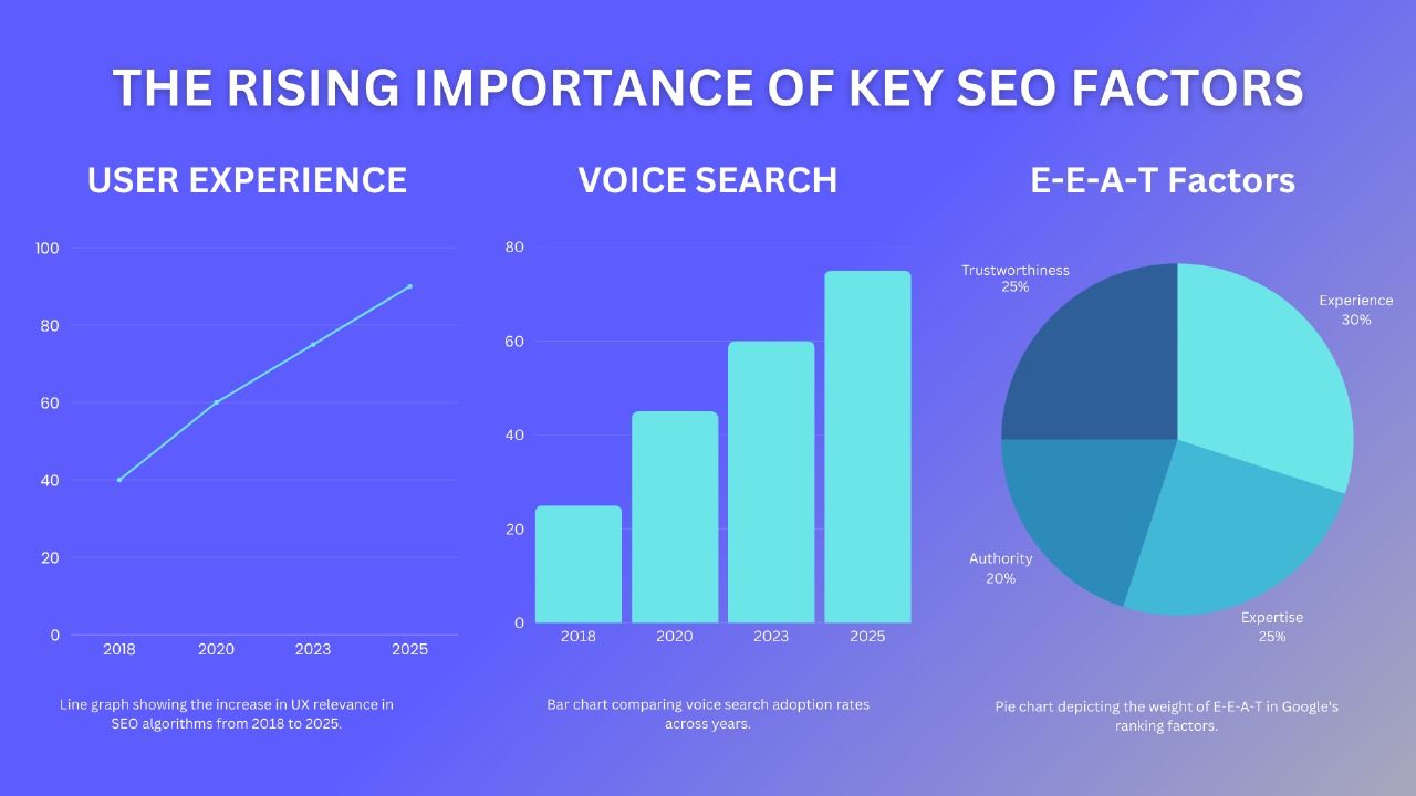 Bar chart showing SEO priorities in 2025, with user experience and E-E-A-T leading the list.