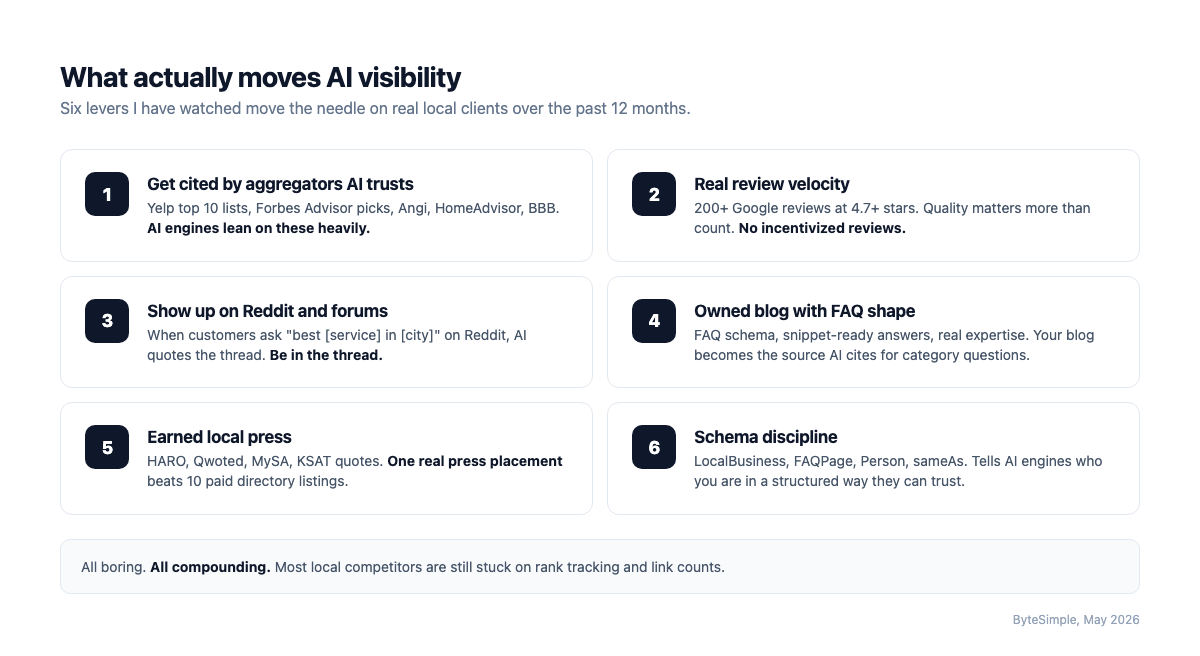 Six levers that actually move AI visibility for local businesses: aggregator citations, review velocity, Reddit visibility, owned blog, earned local press, schema discipline