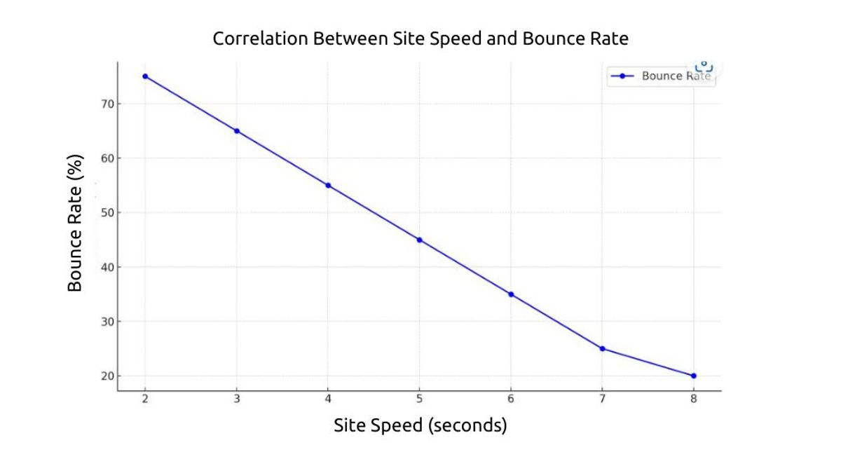 Line graph showing how higher site speed correlates with lower bounce rates.