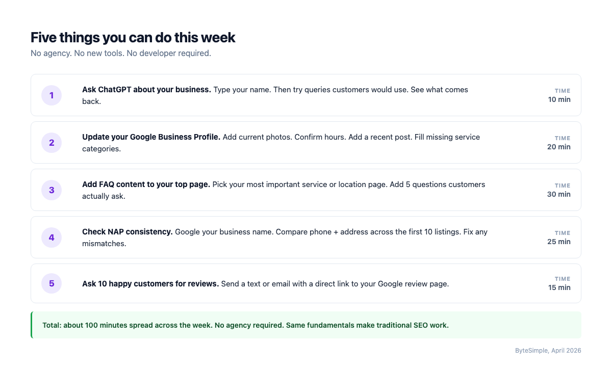 Five things local business owners can do this week to improve AI visibility. 1. Ask ChatGPT about your business (10 min). 2. Update Google Business Profile (20 min). 3. Add FAQ content to top page (30 min). 4. Check NAP consistency (25 min). 5. Ask 10 happy customers for reviews (15 min). Total about 100 minutes.