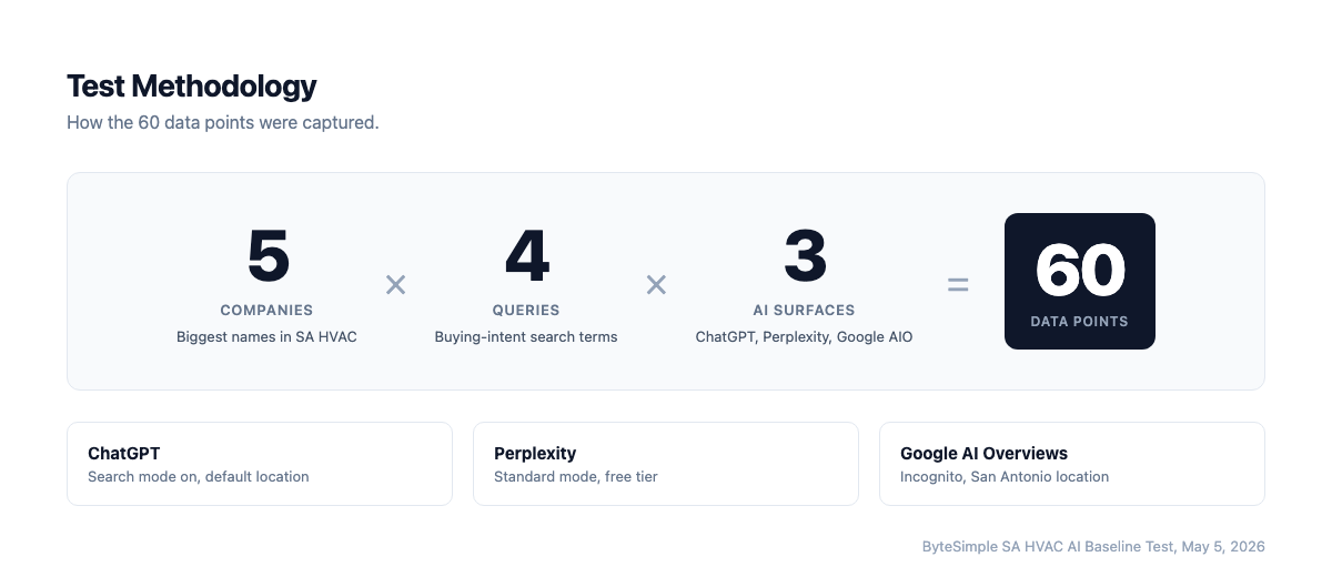 Test methodology: 5 San Antonio HVAC companies, 4 search queries, 3 AI surfaces, 60 total data points captured across ChatGPT, Perplexity, and Google AI Overviews.