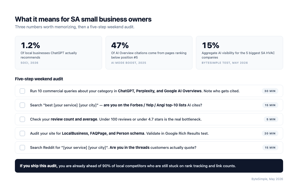 What AI search means for San Antonio small business owners: 1.2% recommendation rate, 47% citations from below position 5, plus a five-step weekend audit