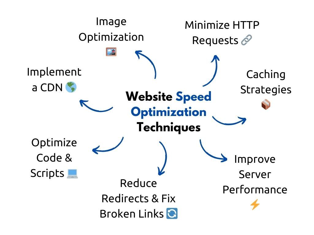 Infographic detailing website speed optimization techniques, including image compression, caching, and reducing HTTP requests for faster load times.