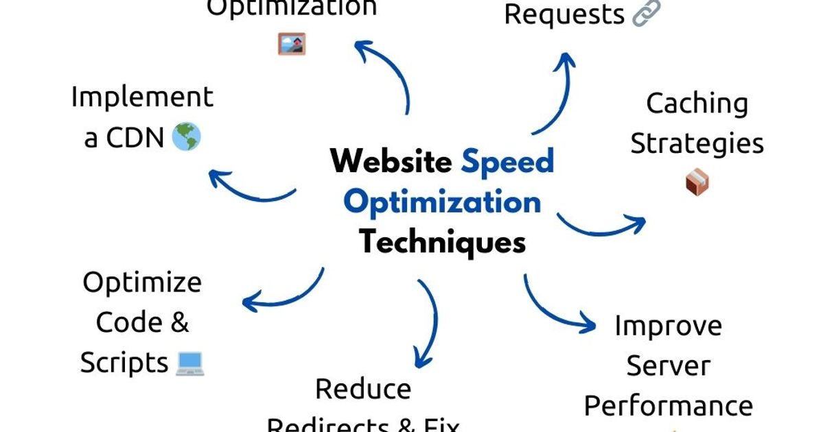 How To Optimize Website Load Times Bytesimple Blog