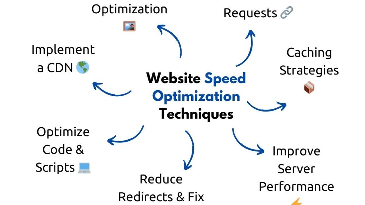 Infographic detailing website speed optimization techniques, including image compression, caching, and reducing HTTP requests for faster load times.