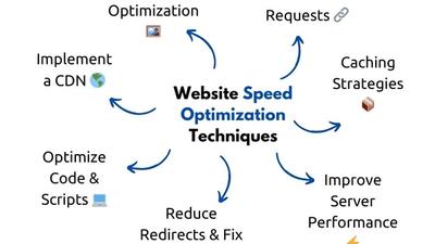 Infographic detailing website speed optimization techniques, including image compression, caching, and reducing HTTP requests for faster load times.