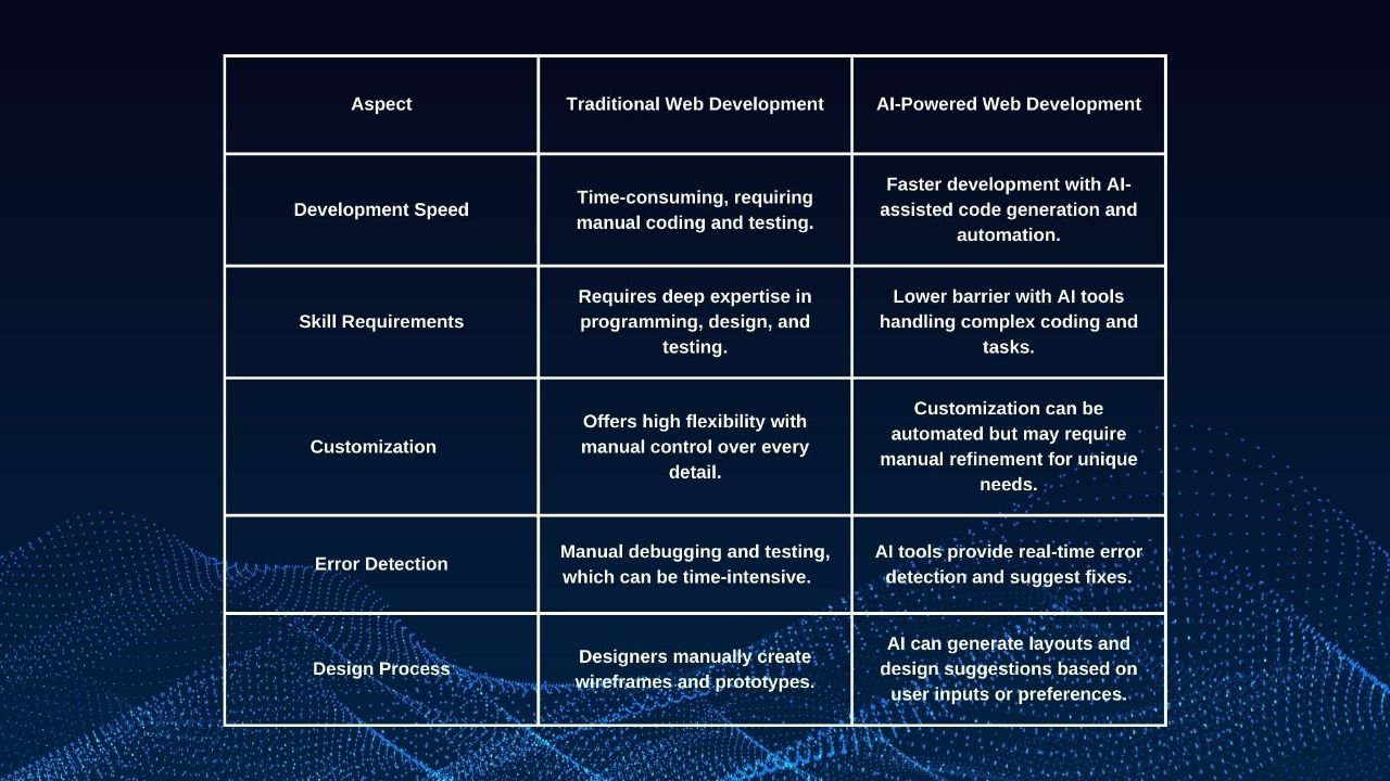 Comparison chart illustrating the differences between traditional web development and AI-powered web development processes.