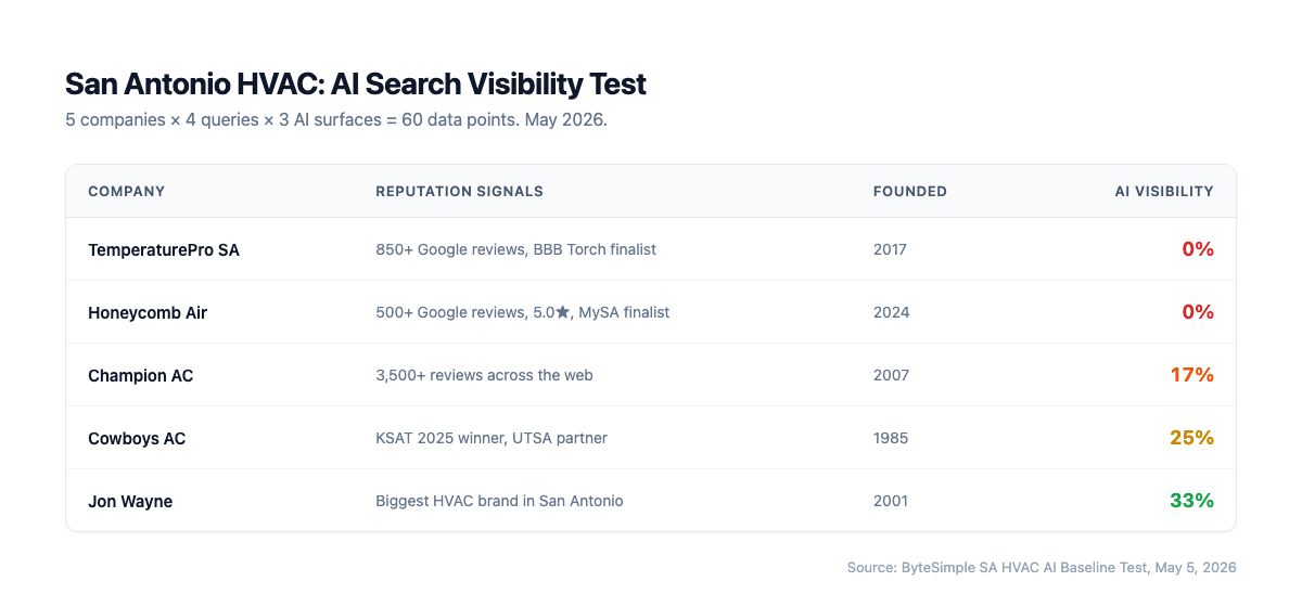 San Antonio HVAC companies ranked by AI search visibility on ChatGPT, Perplexity, and Google AI Overviews. May 2026 test results.