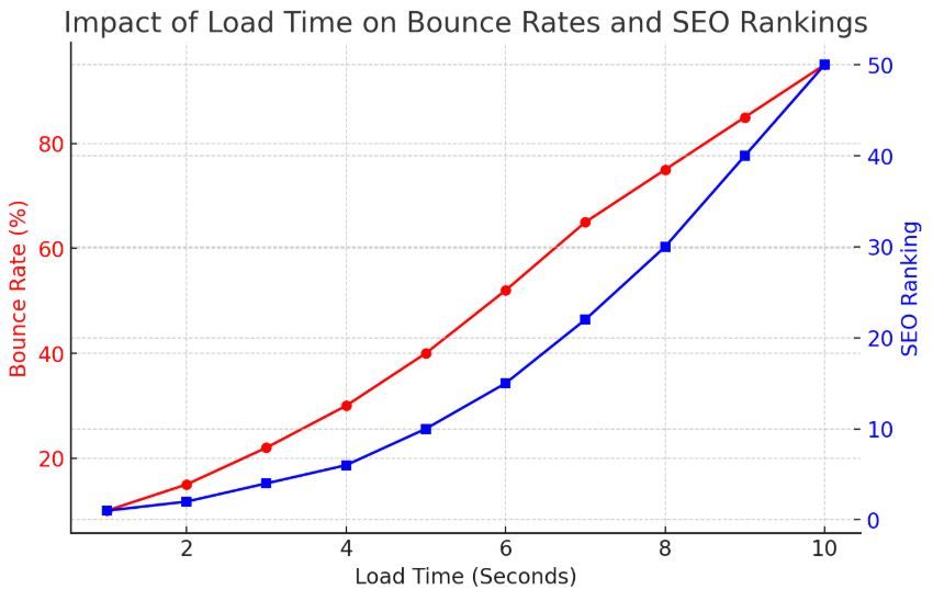 Graph illustrating the impact of website load times on bounce rates and SEO rankings, demonstrating faster sites lead to better user engagement.