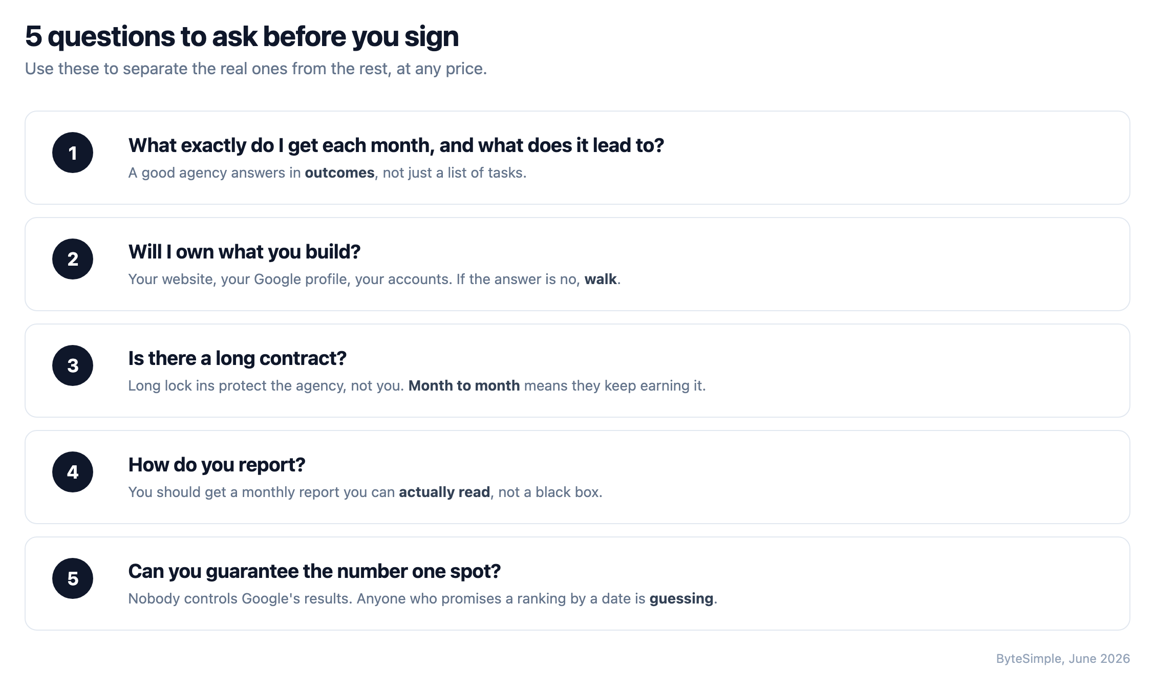 Five questions to ask a marketing agency before you sign: what you get each month, whether you own what they build, contract length, reporting, and ranking guarantees