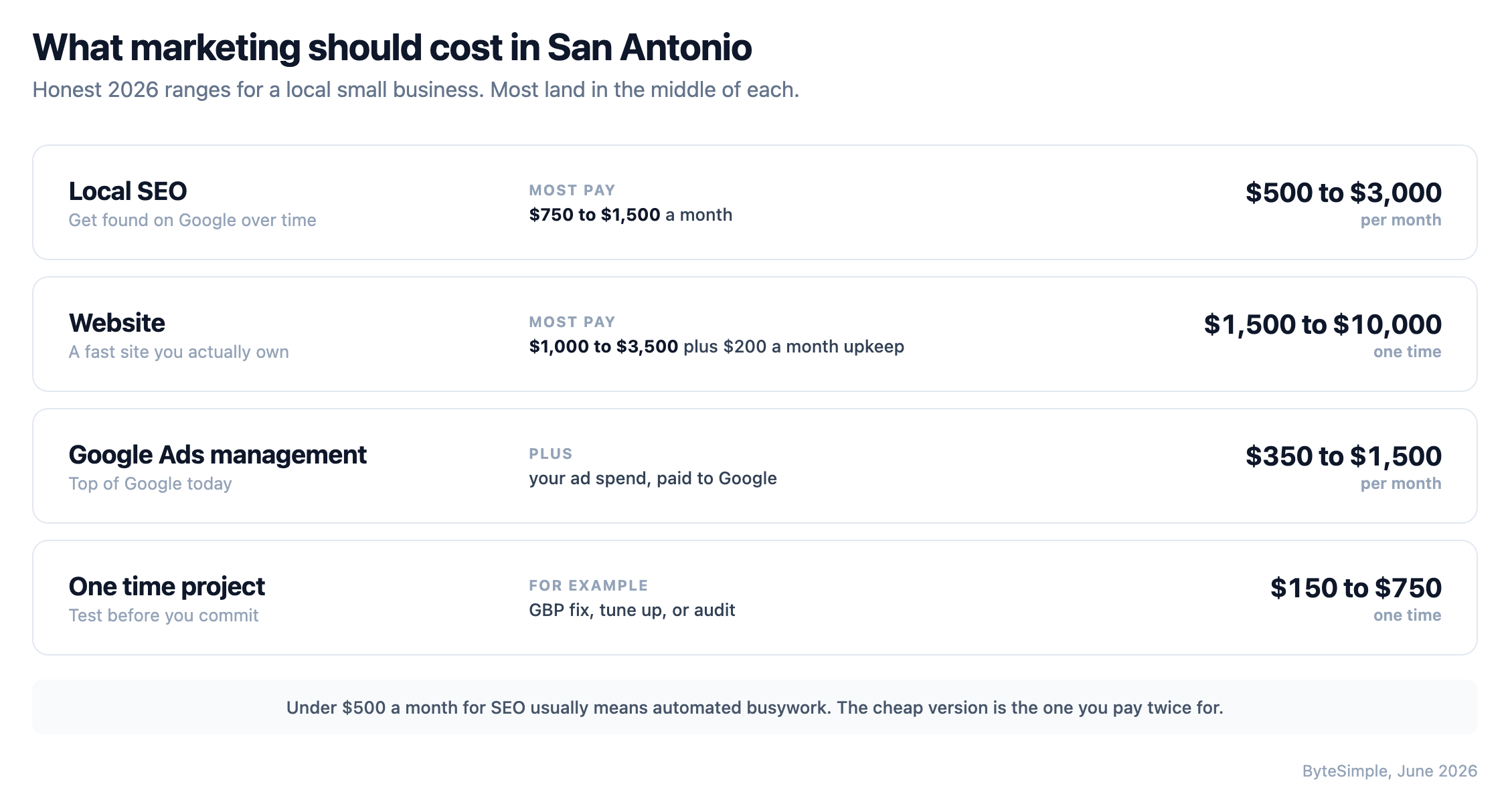 What marketing should cost in San Antonio in 2026: honest ranges for local SEO, websites, Google Ads management, and one-time projects