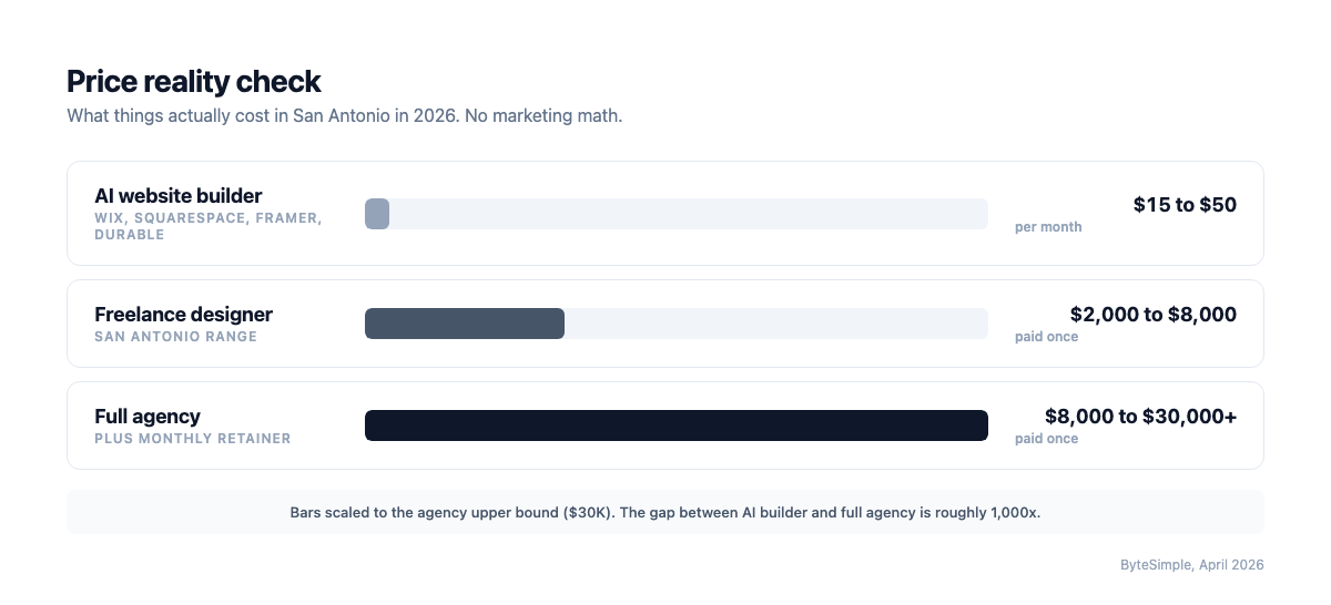 Price comparison for web design in San Antonio 2026: AI website builders cost 15 to 50 dollars per month. Freelance designers cost 2,000 to 8,000 dollars once. Full agencies cost 8,000 to 30,000+ dollars once plus monthly retainer.