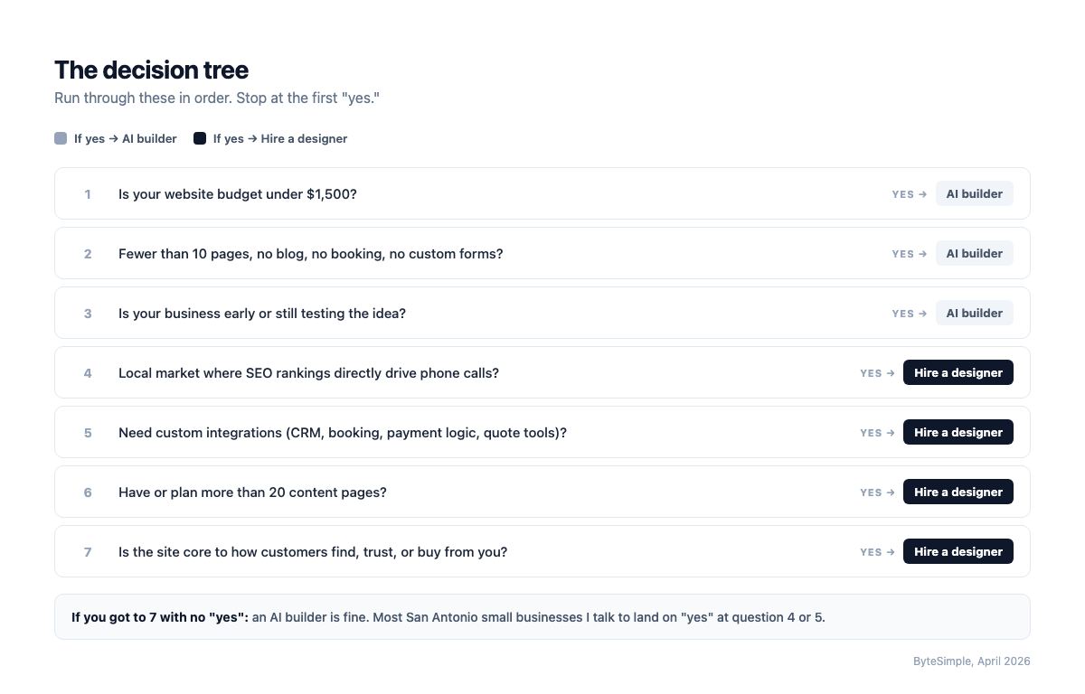 Decision tree: 7 questions to determine whether to use an AI website builder or hire a designer. Questions 1 to 3 lead to AI builder. Questions 4 to 7 lead to hiring a designer.