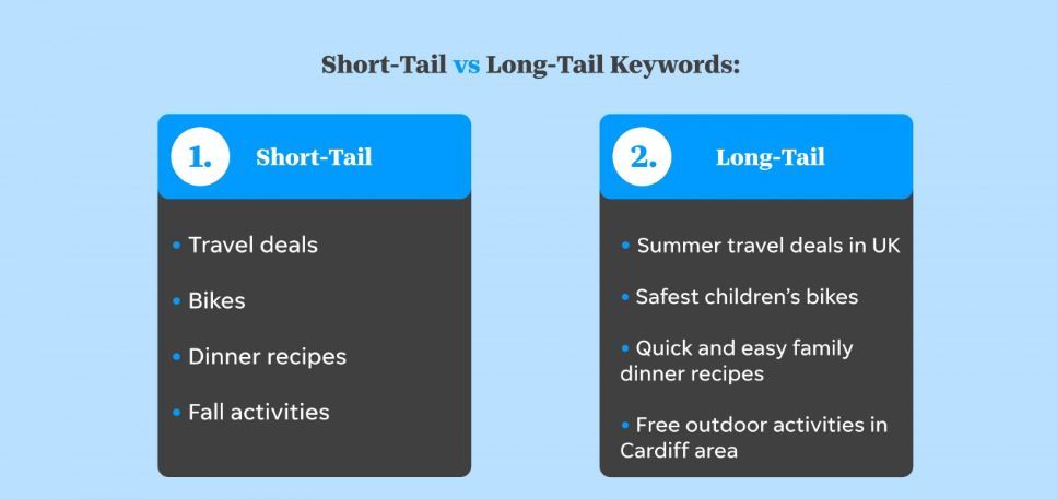 Comparison of short-tail and long-tail keywords with examples.