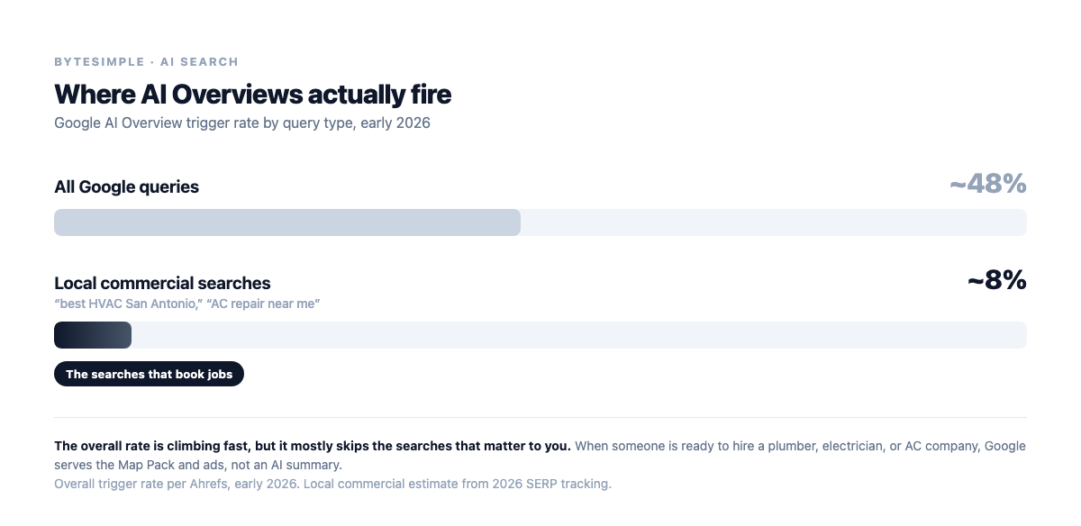 Bar chart showing AI Overviews fire on about 48 percent of all Google queries but only 8 percent of local commercial searches