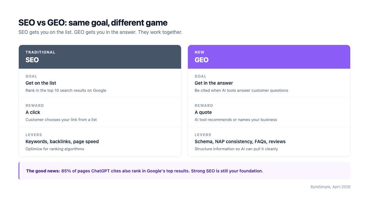 Comparison of SEO and GEO. SEO goal is to get on the list and rank in Google's top 10. GEO goal is to get in the answer when AI tools answer customer questions. 85 percent of pages ChatGPT cites also rank in Google's top results, so strong SEO remains the foundation.
