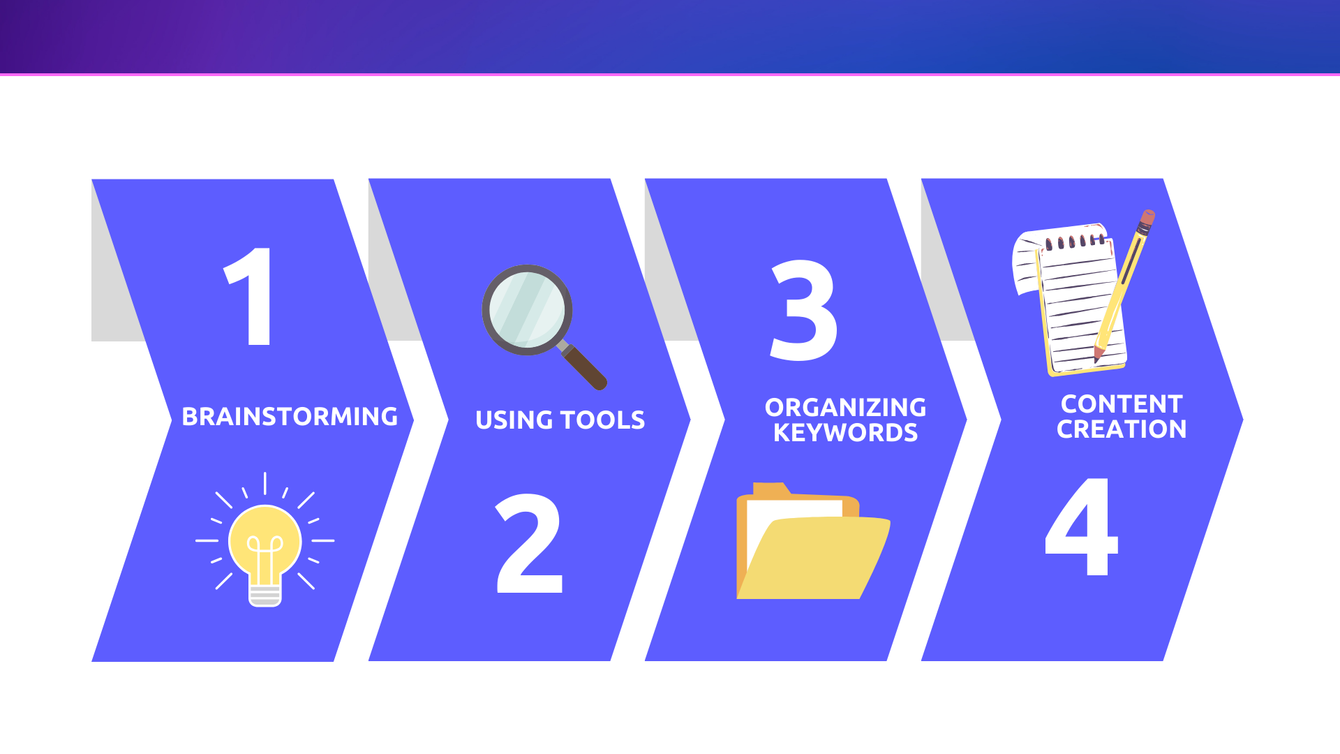 Roadmap for creating an effective keyword research strategy.