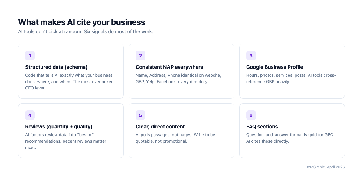 Six signals AI tools use to decide which businesses to cite: structured data (schema), consistent NAP across directories, Google Business Profile completeness, reviews quantity and quality, clear and direct content, and FAQ sections.