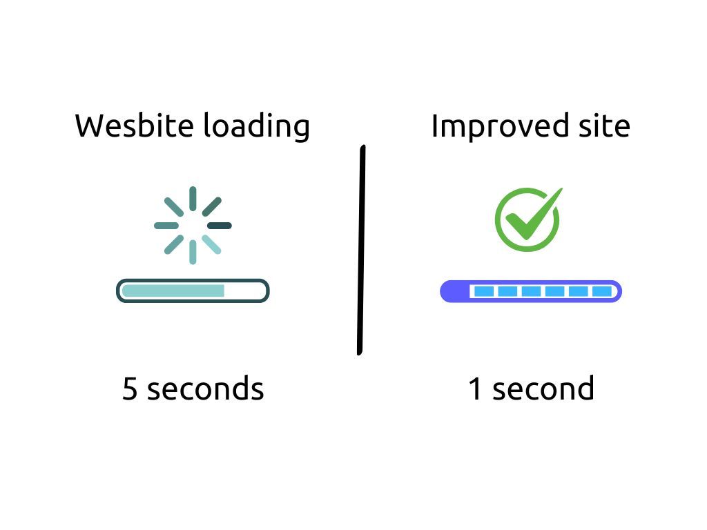 Side-by-side comparison of a website loading in 5 seconds versus 1 second, emphasizing the improved speed.