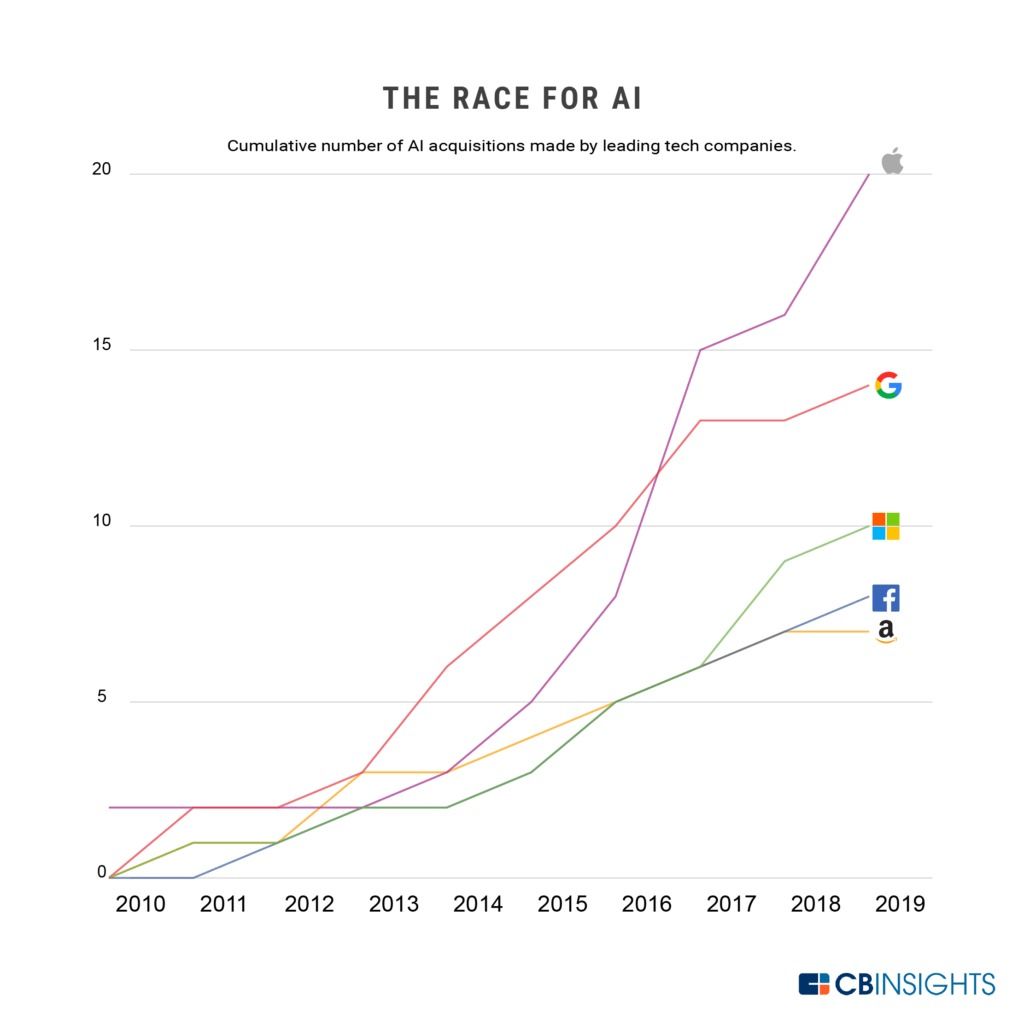 Timeline showing the growth of AI adoption in web development over the years.