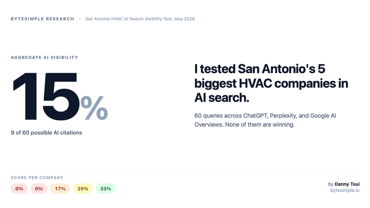 Aggregate AI search visibility for San Antonio's 5 biggest HVAC companies: 15 percent. 9 of 60 possible AI citations across ChatGPT, Perplexity, and Google AI Overviews.
