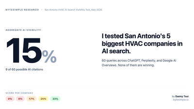 Aggregate AI search visibility for San Antonio's 5 biggest HVAC companies: 15 percent. 9 of 60 possible AI citations across ChatGPT, Perplexity, and Google AI Overviews.