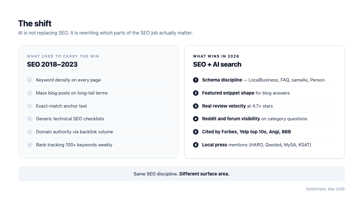 The shift in SEO: what used to carry the win 2018-2023 vs what wins in 2026 with AI search