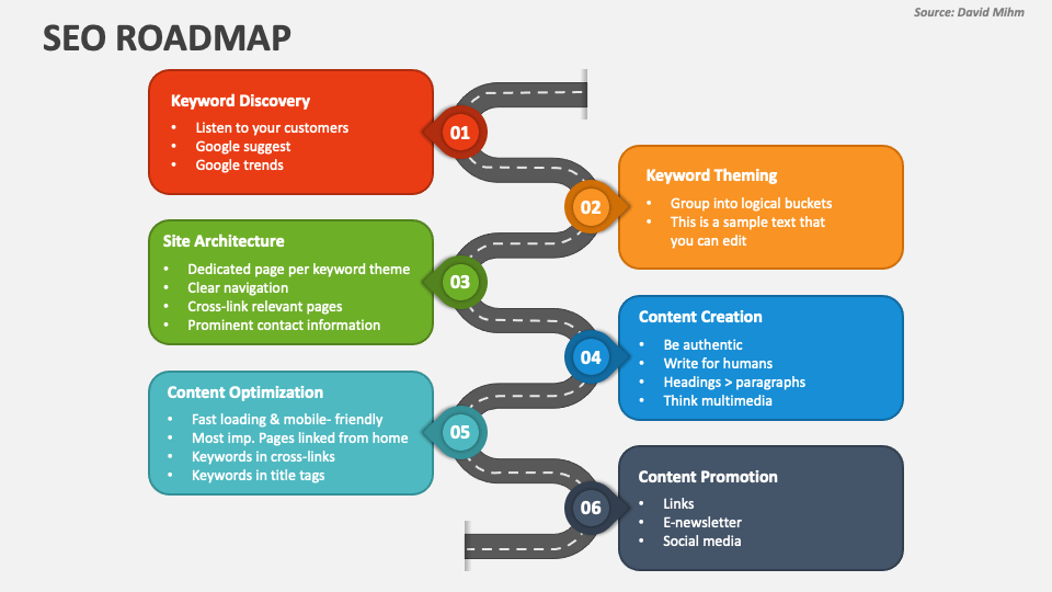 Roadmap showing the steps of a successful keyword research process.