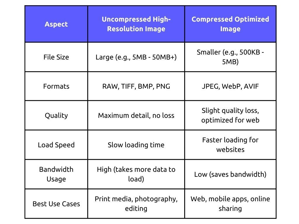 Side-by-side comparison of an uncompressed high-resolution image and a compressed optimized image, highlighting the visual and file size differences.