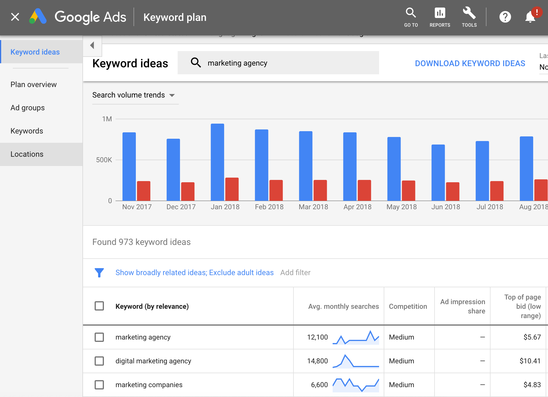 Google Keyword Planner displaying keyword ideas with search volume and competition.