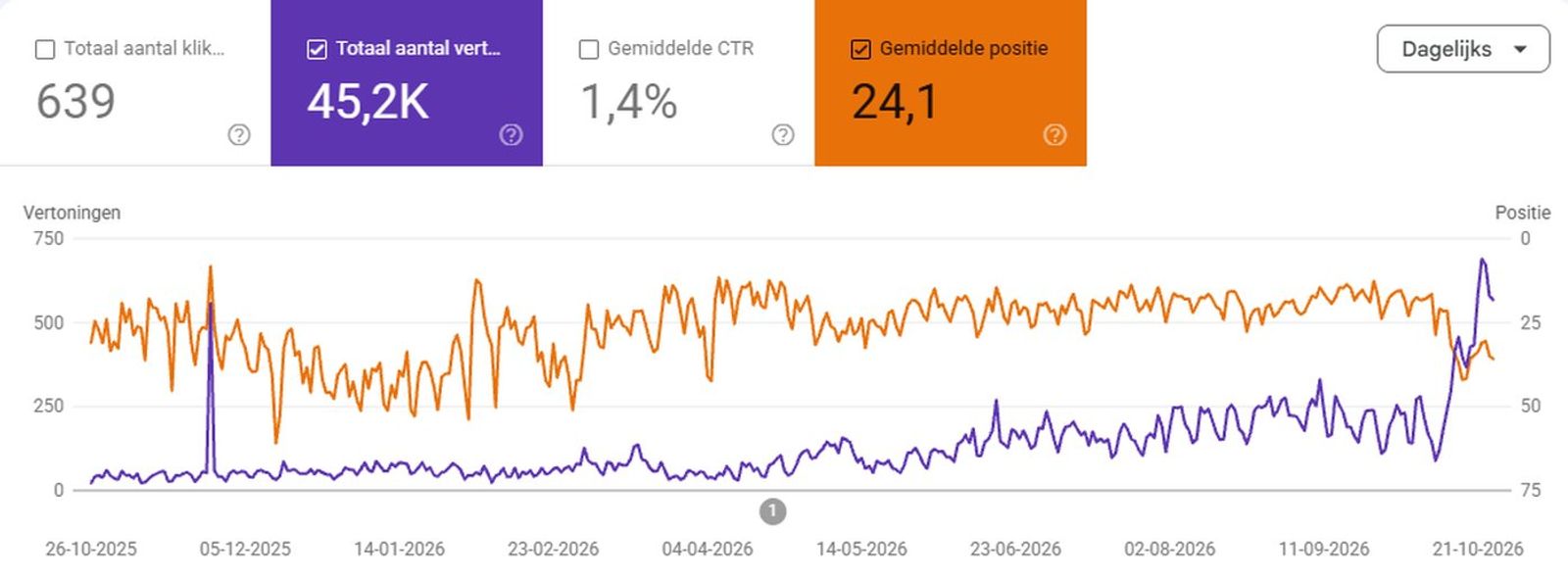 Google Search Console chart: impressions rising across the year while average position holds around 20 to 30