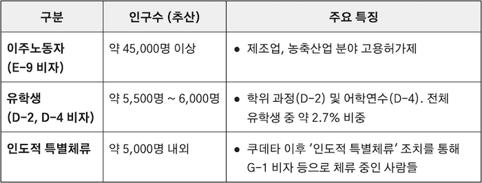 재한 미얀마 이주민 상황
