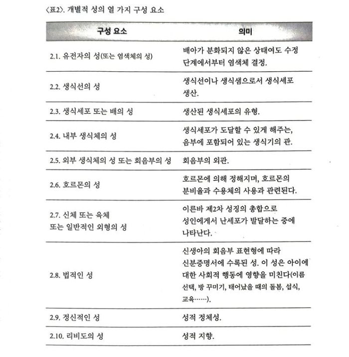개념적 성의 열 가지 구성 요소