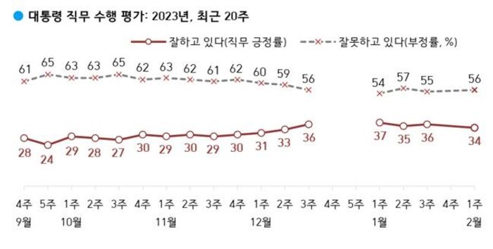 2022년 9월 ~ 2023년 2월 까지 한국갤럽 대통령 직무 수행 평가 여론조사 결과  