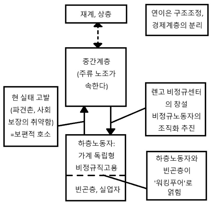 그림1: ‘반빈곤' 시기의 계층-헤게모니 구성