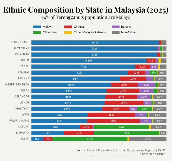 말레이시아의 민족 구성