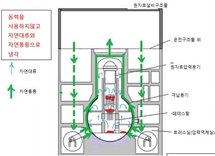 수동형 공냉화 시스템 (자료=원자력시민위원회)