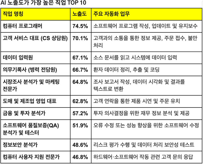 출처: 《Labor market impacts of AI: A new measure and early evidence》