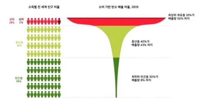 2019년 전세계 소득 집단 및 소비 기반 탄소 배출량