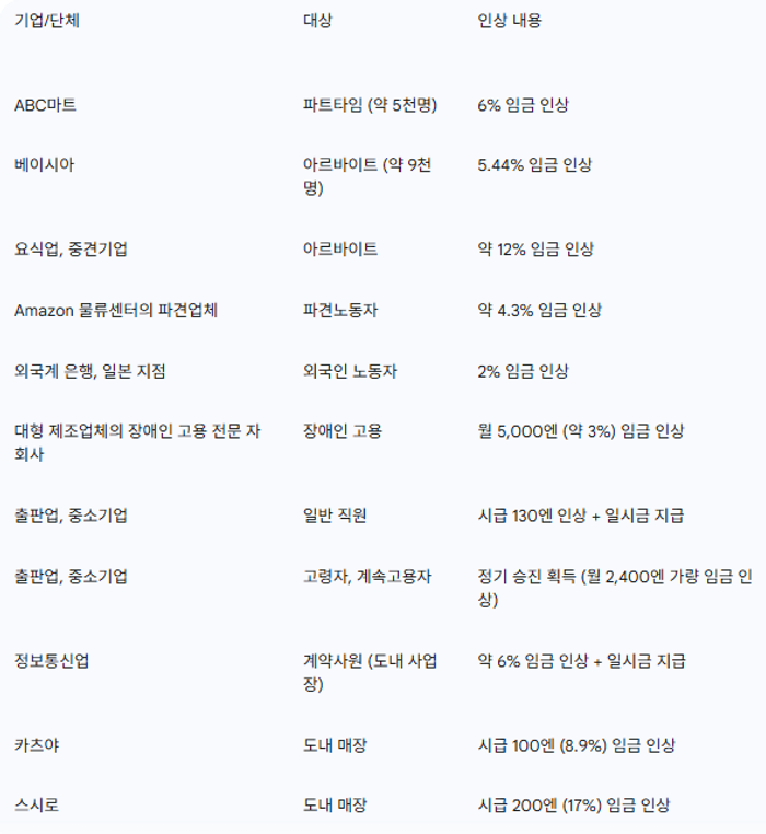 2023년 비정규춘투 기업별 임금인상 현황