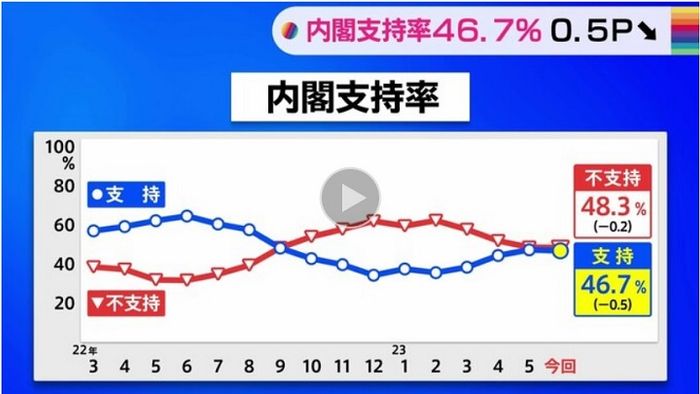 최근 일본 내각 지지율 변동 - 파란색이 지지율을 나타낸다