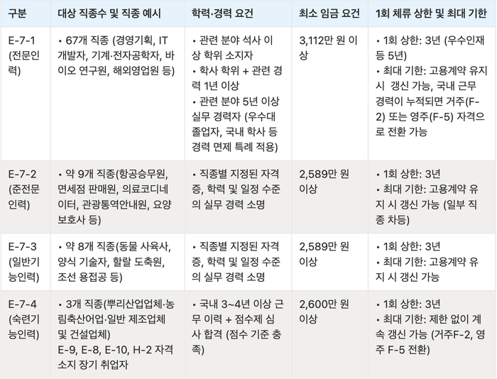 E-7 특정활동 비자 하위 범주