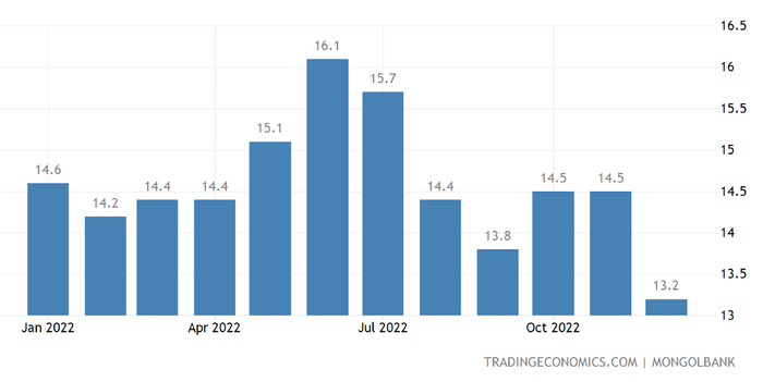 2022년 몽골의 인플레이션 지표 [몽골은행]