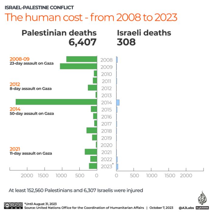 2008년부터 2023년 9월까지 팔레스타인과 이스라엘인의 사망자수