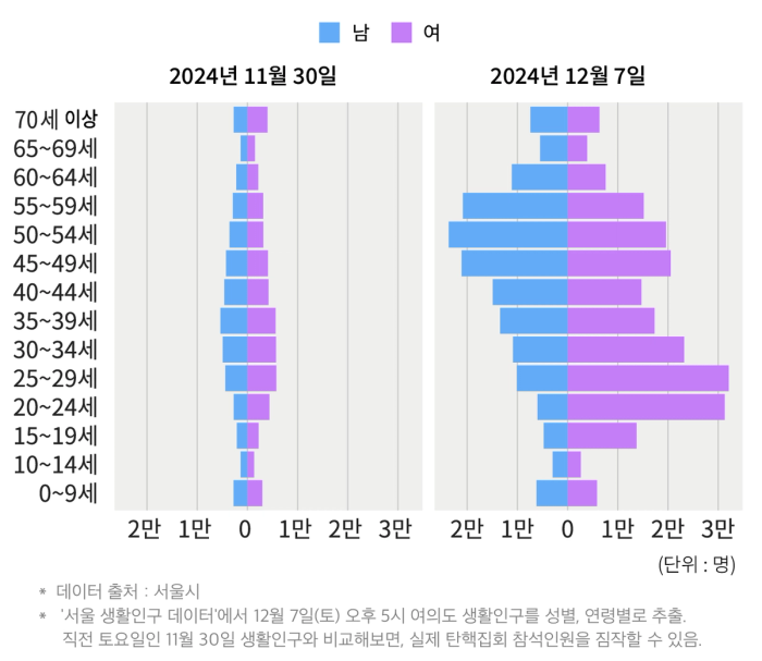 12월 7일 성별·연령별 여의도 생활인구 데이터