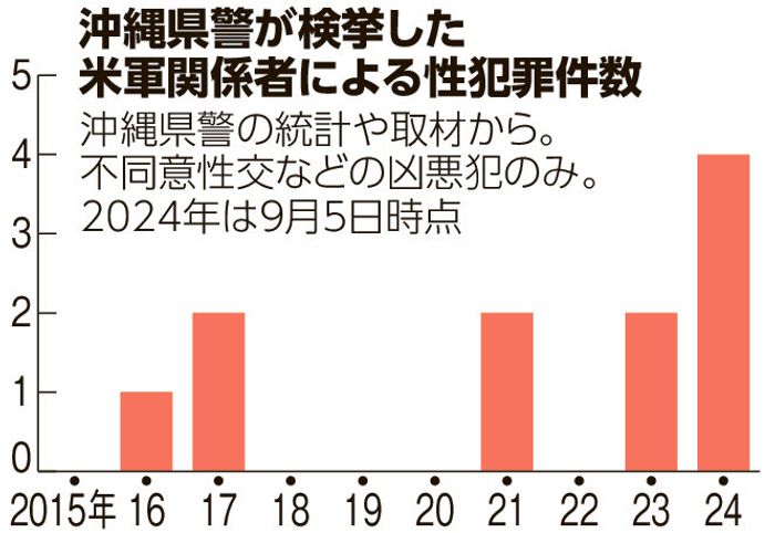 최근(2015~2024년) 오키나와 주둔 미군에 의한 성범죄 추이