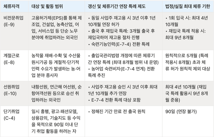 비전문 취업 및 계절·선원 취업비자